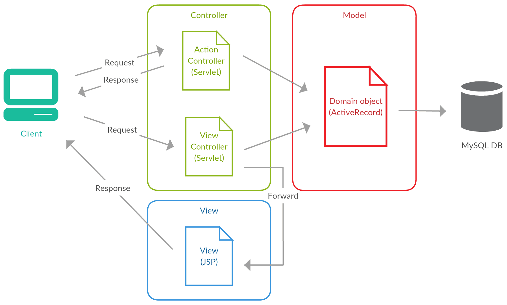 Application architecture