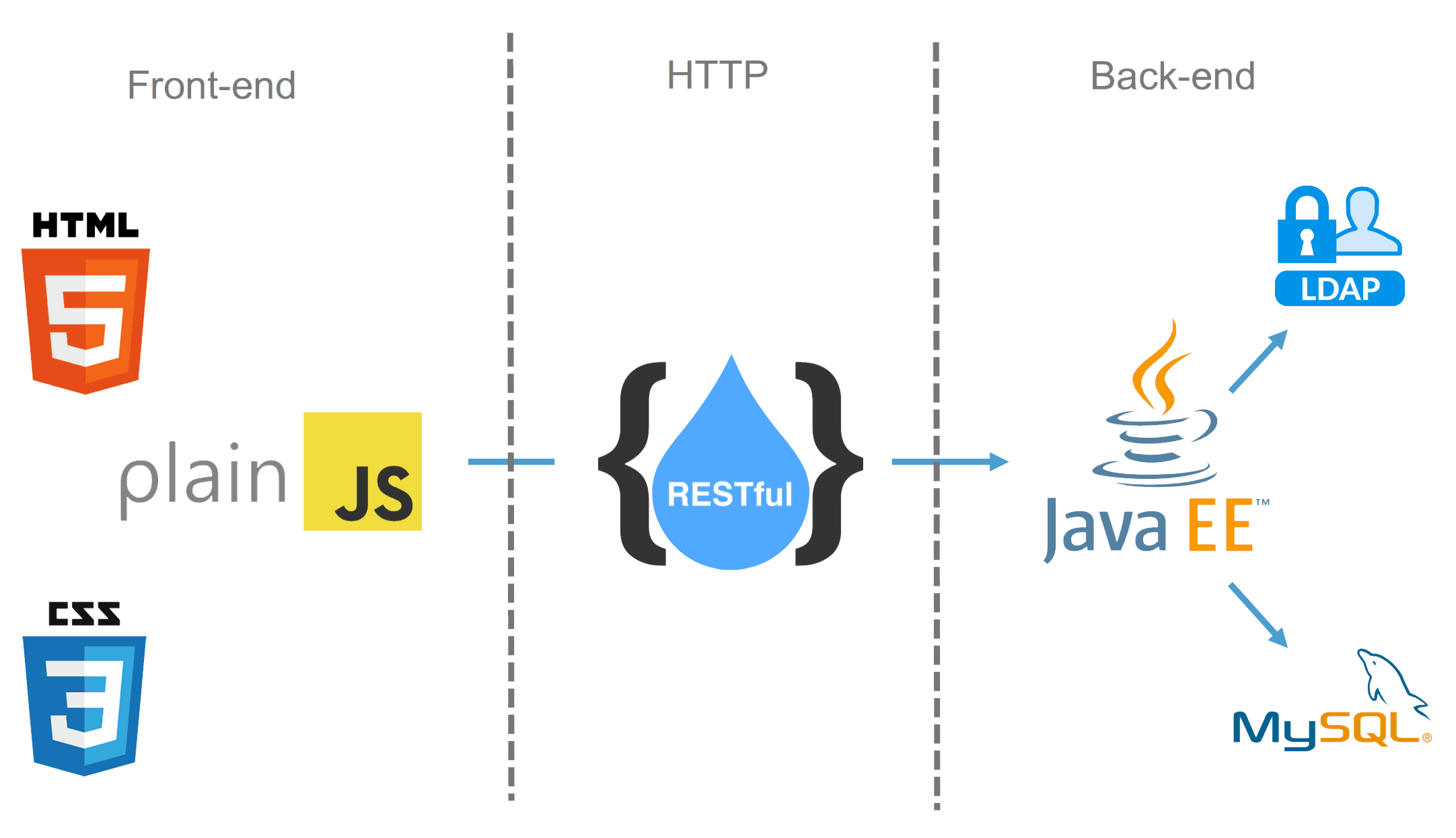 Technologies used in the project